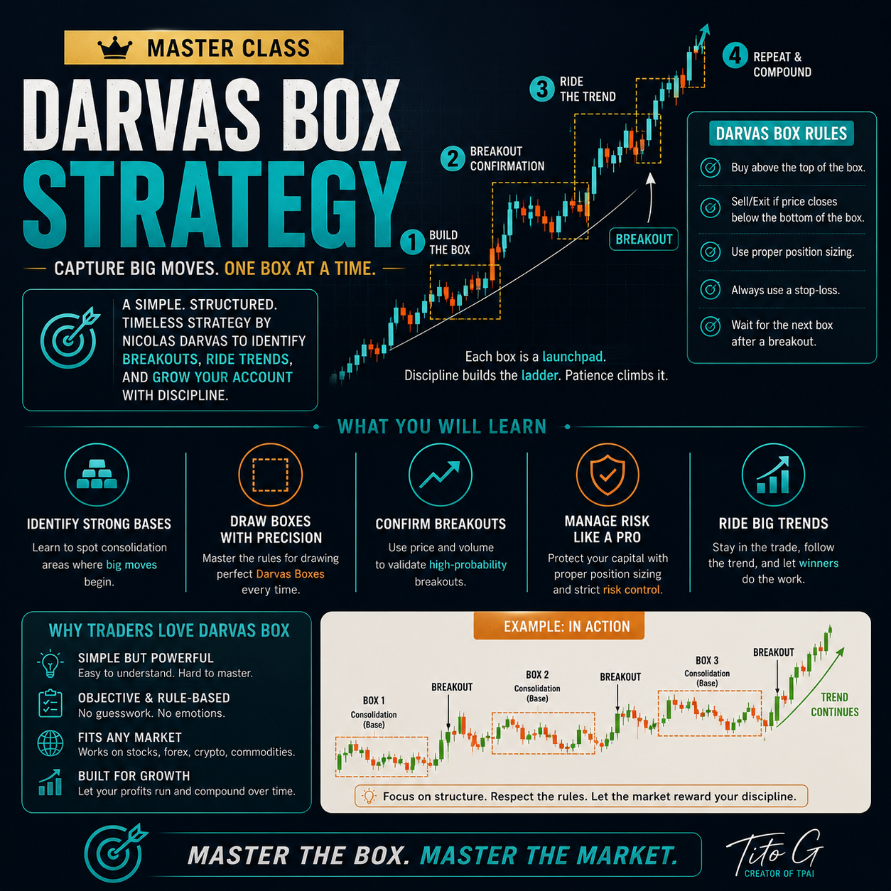 Darvas Box Strategy