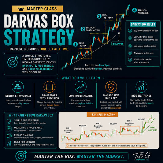 Darvas Box Strategy